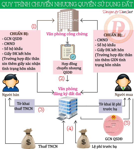 Quy trình chuyển nhượng quyền sử dụng đất (Nguồn: sưu tầm)